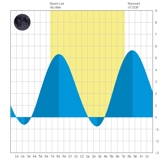 Shark River Island tide chart for Saturday, March 29, 2025