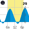 Shark River Island tide chart for Saturday, March 29, 2025