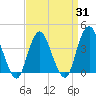 Shark River Island tide chart for Monday, March 31, 2025