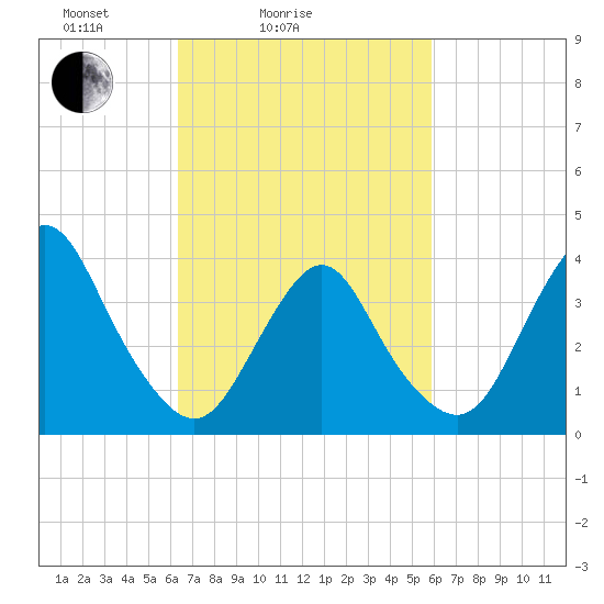 Shark River Island tide chart for Thursday, March 6, 2025