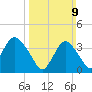 Shark River Island tide chart for Sunday, March 9, 2025