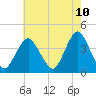 Shark River Island tide chart for Saturday, May 10, 2025
