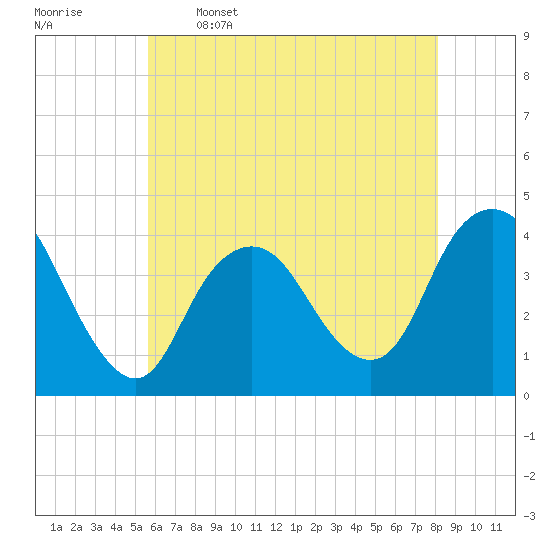 Shark River Island tide chart for Friday, May 16, 2025