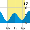 Shark River Island tide chart for Saturday, May 17, 2025