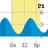 Shark River Island tide chart for Wednesday, May 21, 2025