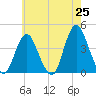Shark River Island tide chart for Sunday, May 25, 2025