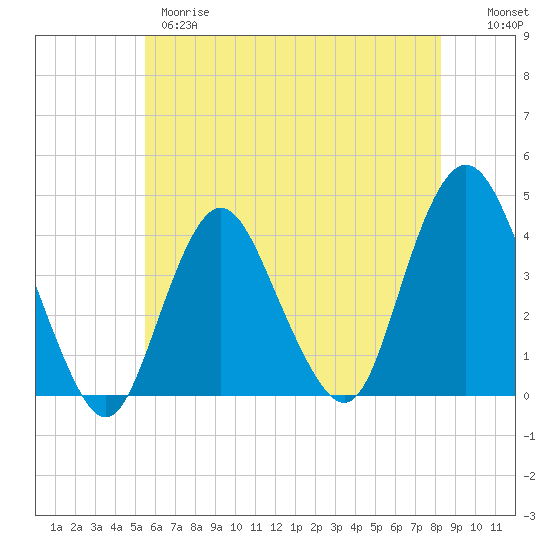 Shark River Island tide chart for Wednesday, May 28, 2025
