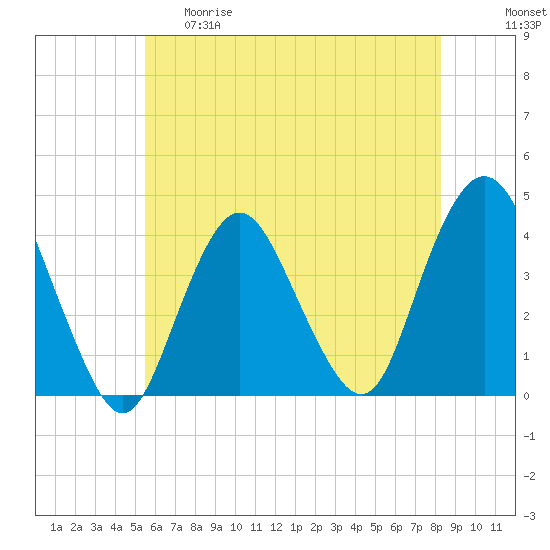 Shark River Island tide chart for Thursday, May 29, 2025