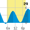 Shark River Island tide chart for Thursday, May 29, 2025