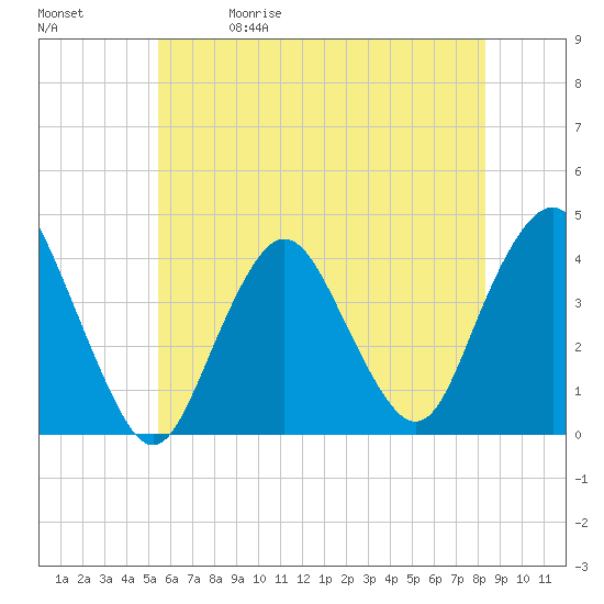 Shark River Island tide chart for Friday, May 30, 2025