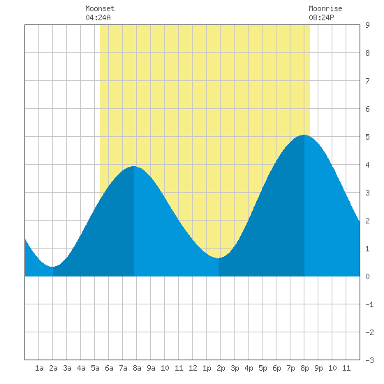 Shark River Island tide chart for Tuesday, June 10, 2025