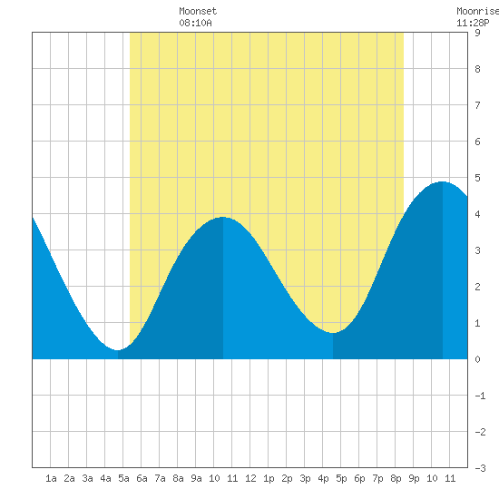 Shark River Island tide chart for Saturday, June 14, 2025