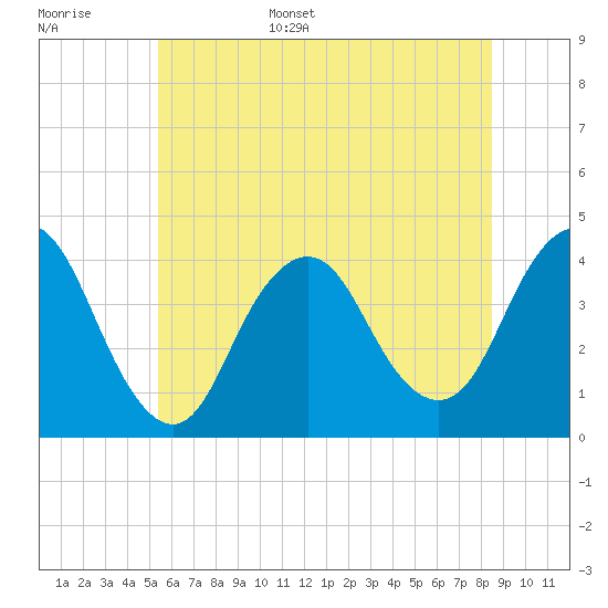 Shark River Island tide chart for Monday, June 16, 2025