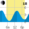Shark River Island tide chart for Wednesday, June 18, 2025
