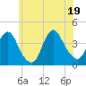 Shark River Island tide chart for Thursday, June 19, 2025