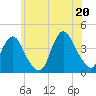 Shark River Island tide chart for Friday, June 20, 2025