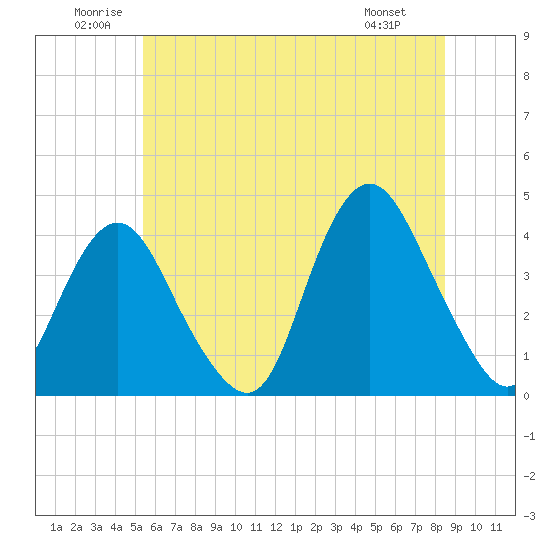 Shark River Island tide chart for Saturday, June 21, 2025