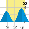 Shark River Island tide chart for Sunday, June 22, 2025