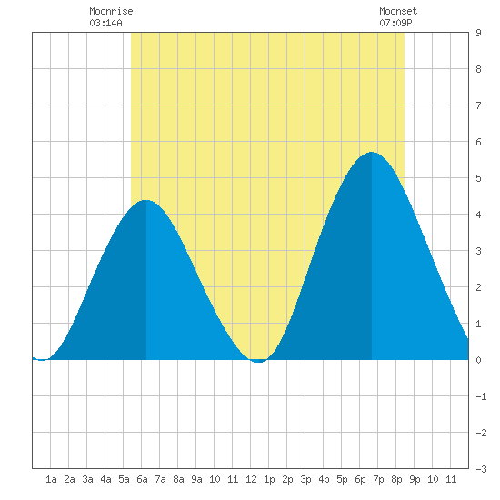 Shark River Island tide chart for Monday, June 23, 2025