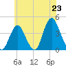 Shark River Island tide chart for Monday, June 23, 2025