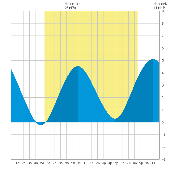 Shark River Island tide chart for Saturday, June 28, 2025