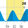 Shark River Island tide chart for Saturday, June 28, 2025