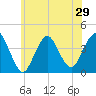 Shark River Island tide chart for Sunday, June 29, 2025