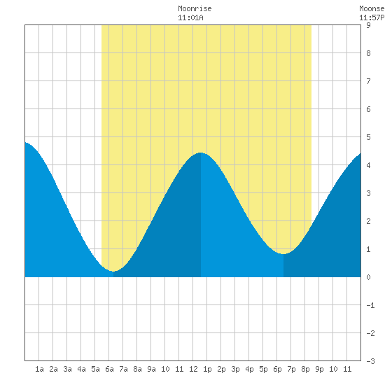 Shark River Island tide chart for Monday, June 30, 2025