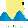Shark River Island tide chart for Thursday, June 5, 2025