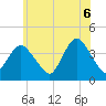Shark River Island tide chart for Friday, June 6, 2025