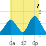 Shark River Island tide chart for Saturday, June 7, 2025