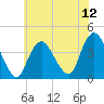 Shark River Island tide chart for Saturday, July 12, 2025