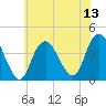 Shark River Island tide chart for Sunday, July 13, 2025