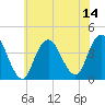 Shark River Island tide chart for Monday, July 14, 2025
