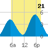 Shark River Island tide chart for Monday, July 21, 2025