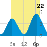 Shark River Island tide chart for Tuesday, July 22, 2025