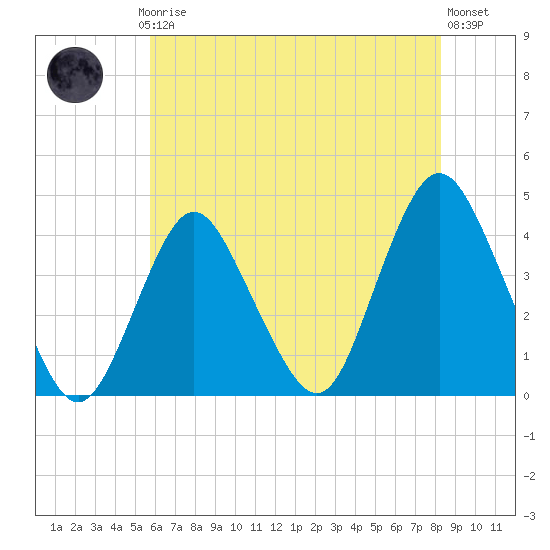 Shark River Island tide chart for Thursday, July 24, 2025