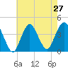 Shark River Island tide chart for Sunday, July 27, 2025
