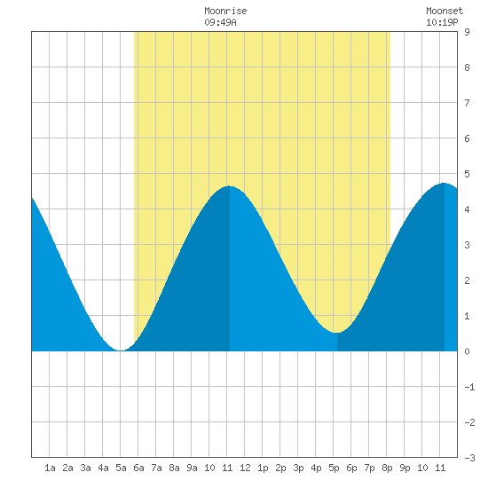 Shark River Island tide chart for Monday, July 28, 2025