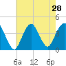 Shark River Island tide chart for Monday, July 28, 2025