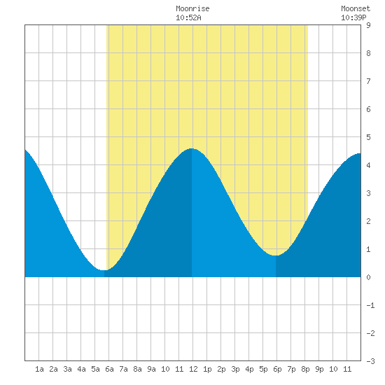 Shark River Island tide chart for Tuesday, July 29, 2025
