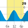 Shark River Island tide chart for Tuesday, July 29, 2025