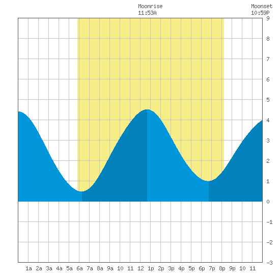 Shark River Island tide chart for Wednesday, July 30, 2025