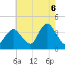 Shark River Island tide chart for Sunday, July 6, 2025