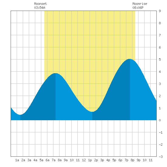 Shark River Island tide chart for Wednesday, July 9, 2025