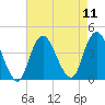 Shark River Island tide chart for Monday, August 11, 2025