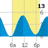 Shark River Island tide chart for Wednesday, August 13, 2025