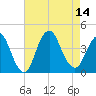 Shark River Island tide chart for Thursday, August 14, 2025