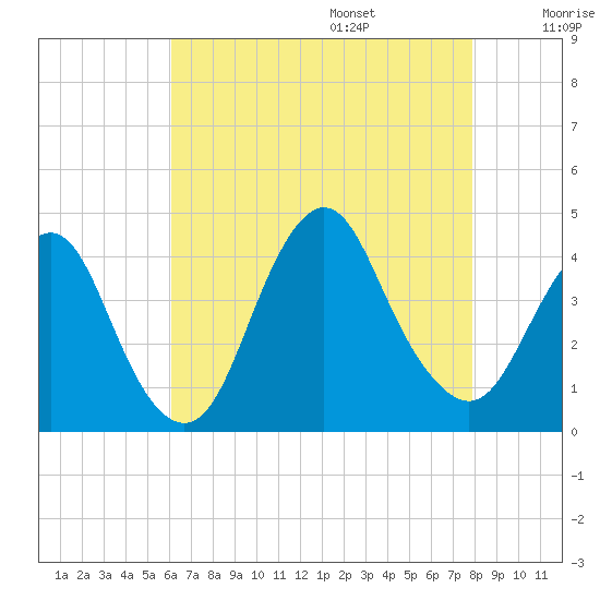 Shark River Island tide chart for Friday, August 15, 2025