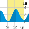 Shark River Island tide chart for Friday, August 15, 2025